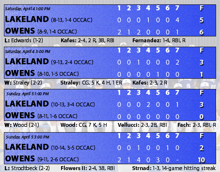  Lakeland Baseball at Owens